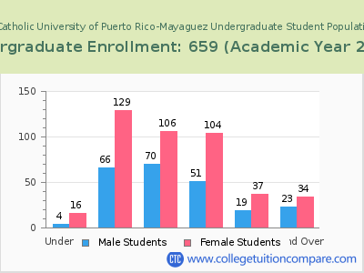 Pontifical Catholic University of Puerto Rico-Mayaguez 2023 Undergraduate Enrollment by Age chart