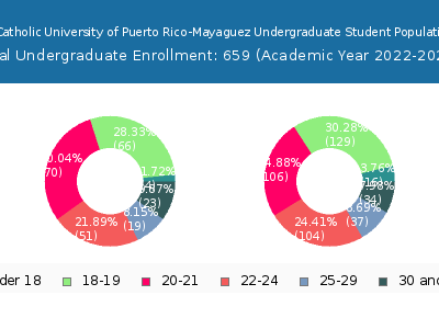 Pontifical Catholic University of Puerto Rico-Mayaguez 2023 Undergraduate Enrollment Age Diversity Pie chart