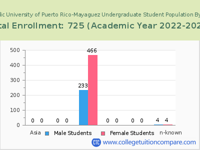 Pontifical Catholic University of Puerto Rico-Mayaguez 2023 Undergraduate Enrollment by Gender and Race chart