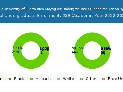 Pontifical Catholic University of Puerto Rico-Mayaguez 2023 Undergraduate Enrollment by Gender and Race chart