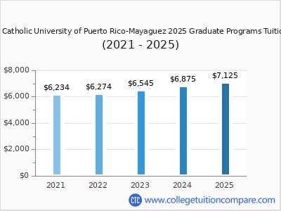 Pontifical Catholic University of Puerto Rico-Mayaguez 2025 graduate tuition chart