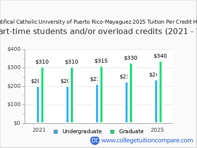 Pontifical Catholic University of Puerto Rico-Mayaguez 2025 cost per credit hour chart