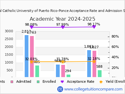 Pontifical Catholic University of Puerto Rico-Ponce 2025 Acceptance Rate By Gender chart
