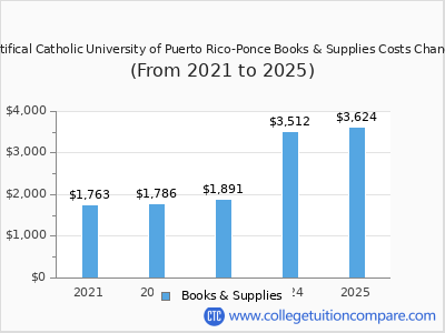 Pontifical Catholic University of Puerto Rico-Ponce 2025 books & supplies cost chart