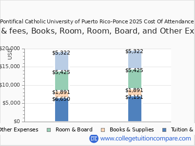 Pontifical Catholic University of Puerto Rico-Ponce 2025 COA (cost of attendance) chart
