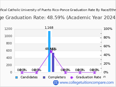 Pontifical Catholic University of Puerto Rico-Ponce graduation rate by race