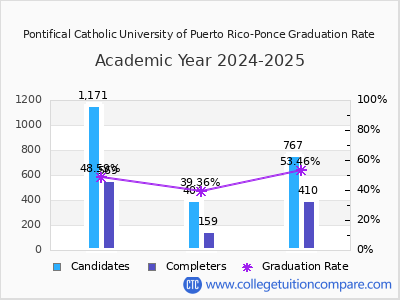 Pontifical Catholic University of Puerto Rico-Ponce graduation rate by gender