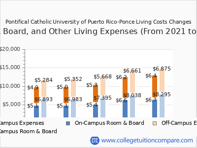 Pontifical Catholic University of Puerto Rico-Ponce 2025 room & board cost chart
