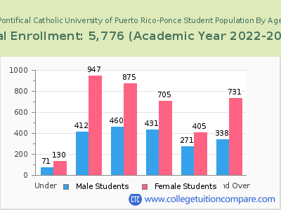 Pontifical Catholic University of Puerto Rico-Ponce 2023 Student Population by Age chart