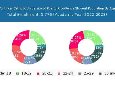 Pontifical Catholic University of Puerto Rico-Ponce 2023 Student Population Age Diversity Pie chart