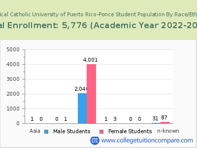 Pontifical Catholic University of Puerto Rico-Ponce 2023 Student Population by Gender and Race chart