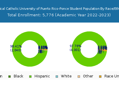 Pontifical Catholic University of Puerto Rico-Ponce 2023 Student Population by Gender and Race chart