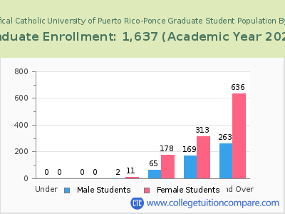 Pontifical Catholic University of Puerto Rico-Ponce 2023 Graduate Enrollment by Age chart