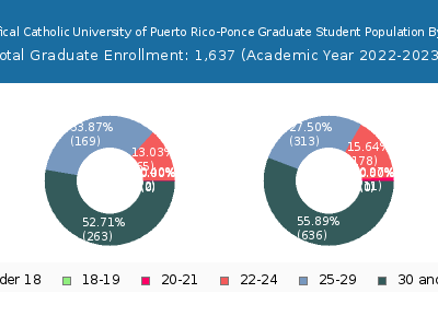 Pontifical Catholic University of Puerto Rico-Ponce 2023 Graduate Enrollment Age Diversity Pie chart
