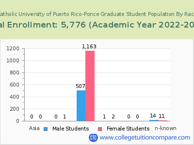 Pontifical Catholic University of Puerto Rico-Ponce 2023 Graduate Enrollment by Gender and Race chart