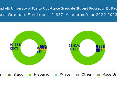 Pontifical Catholic University of Puerto Rico-Ponce 2023 Graduate Enrollment by Gender and Race chart