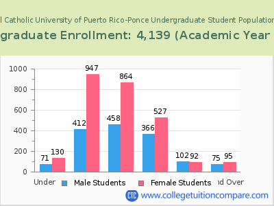 Pontifical Catholic University of Puerto Rico-Ponce 2023 Undergraduate Enrollment by Age chart