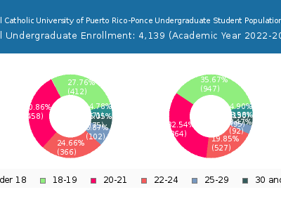 Pontifical Catholic University of Puerto Rico-Ponce 2023 Undergraduate Enrollment Age Diversity Pie chart