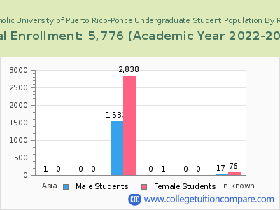 Pontifical Catholic University of Puerto Rico-Ponce 2023 Undergraduate Enrollment by Gender and Race chart