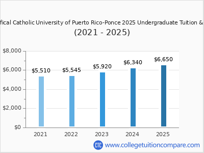 Pontifical Catholic University of Puerto Rico-Ponce 2025 undergraduate tuition chart