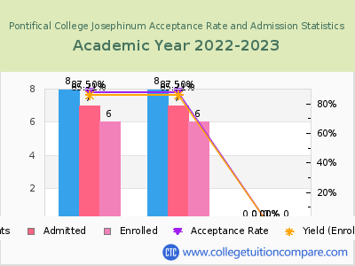 Pontifical College Josephinum 2023 Acceptance Rate By Gender chart