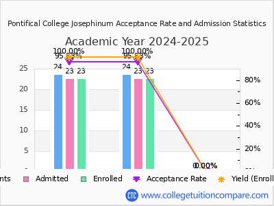 Pontifical College Josephinum 2025 Acceptance Rate By Gender chart