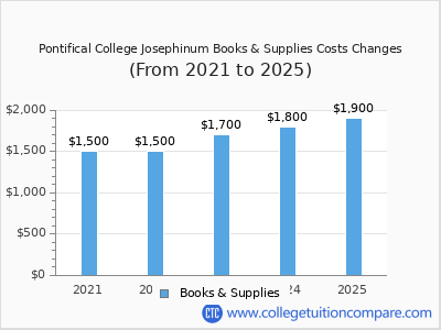 Pontifical College Josephinum 2025 books & supplies cost chart
