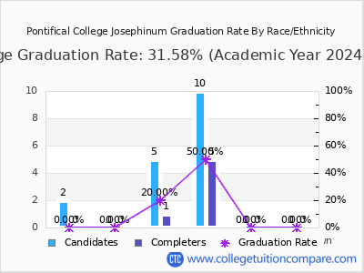 Pontifical College Josephinum graduation rate by race