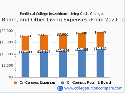 Pontifical College Josephinum 2025 room & board cost chart