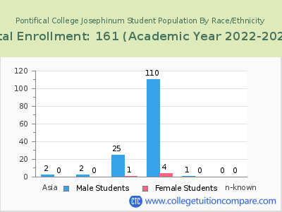 Pontifical College Josephinum 2023 Student Population by Gender and Race chart