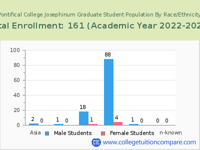 Pontifical College Josephinum 2023 Graduate Enrollment by Gender and Race chart