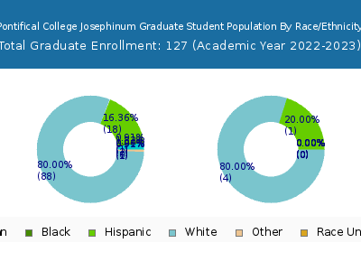 Pontifical College Josephinum 2023 Graduate Enrollment by Gender and Race chart