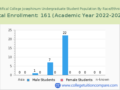 Pontifical College Josephinum 2023 Undergraduate Enrollment by Gender and Race chart