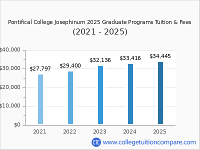 Pontifical College Josephinum 2025 graduate tuition chart