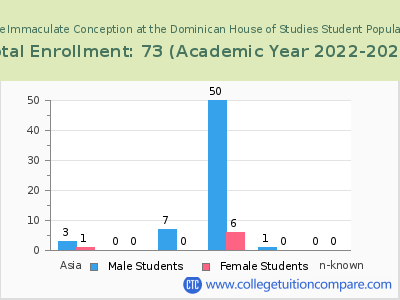 Pontifical Faculty of the Immaculate Conception at the Dominican House of Studies 2023 Student Population by Gender and Race chart