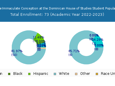 Pontifical Faculty of the Immaculate Conception at the Dominican House of Studies 2023 Student Population by Gender and Race chart