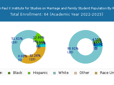 Pontifical John Paul II Institute for Studies on Marriage and Family 2023 Student Population by Gender and Race chart