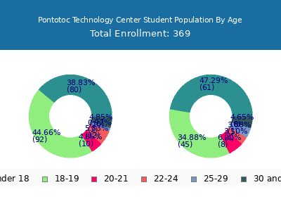 Pontotoc Technology Center 2024 Student Population Age Diversity Pie chart