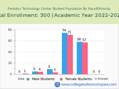 Pontotoc Technology Center 2023 Student Population by Gender and Race chart