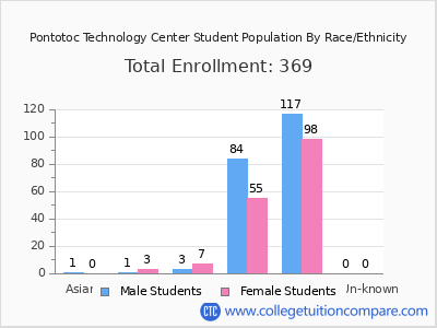 Pontotoc Technology Center 2025 Student Population by Gender and Race chart