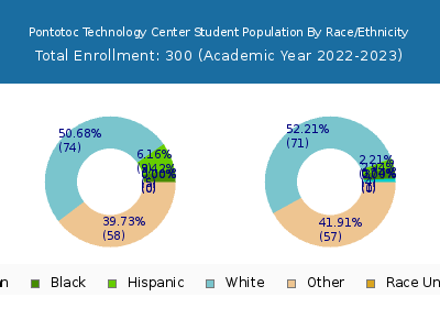 Pontotoc Technology Center 2023 Student Population by Gender and Race chart