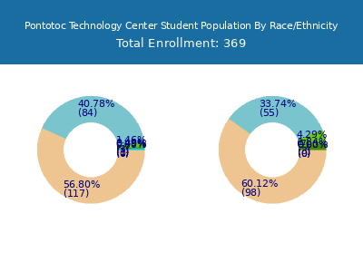 Pontotoc Technology Center 2025 Student Population by Gender and Race chart