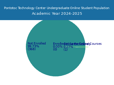 Pontotoc Technology Center 2025 Online Student Population chart
