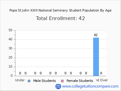 Pope St John XXIII National Seminary 2024 Student Population by Age chart