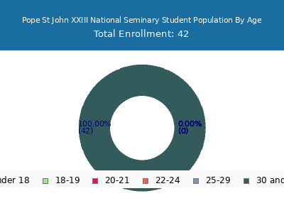 Pope St John XXIII National Seminary 2024 Student Population Age Diversity Pie chart