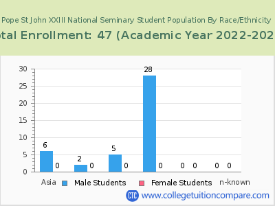 Pope St John XXIII National Seminary 2023 Student Population by Gender and Race chart