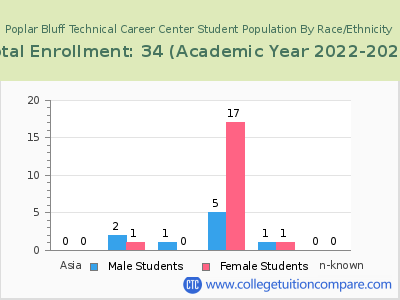 Poplar Bluff Technical Career Center 2023 Student Population by Gender and Race chart