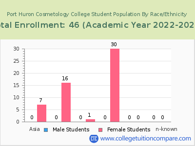 Port Huron Cosmetology College 2023 Student Population by Gender and Race chart