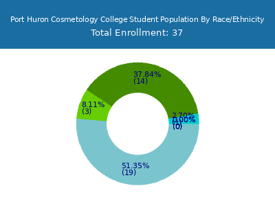 Port Huron Cosmetology College 2025 Student Population by Gender and Race chart
