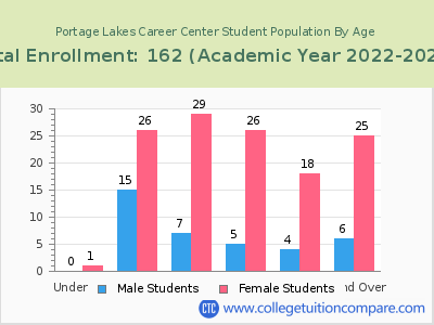 Portage Lakes Career Center 2023 Student Population by Age chart